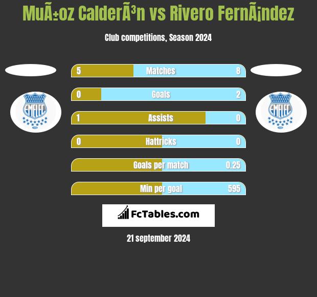 MuÃ±oz CalderÃ³n vs Rivero FernÃ¡ndez h2h player stats