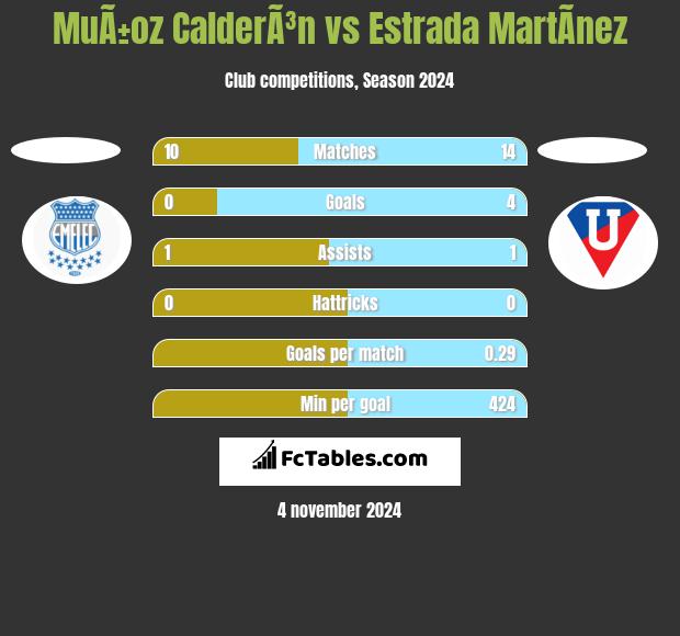 MuÃ±oz CalderÃ³n vs Estrada MartÃ­nez h2h player stats