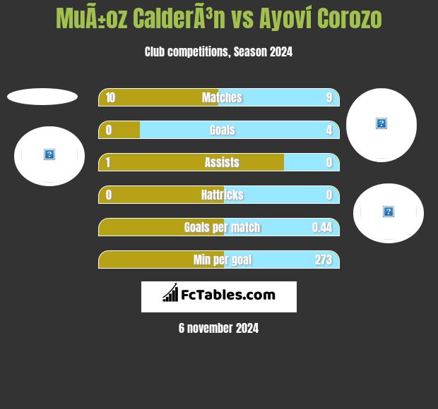 MuÃ±oz CalderÃ³n vs Ayoví Corozo h2h player stats