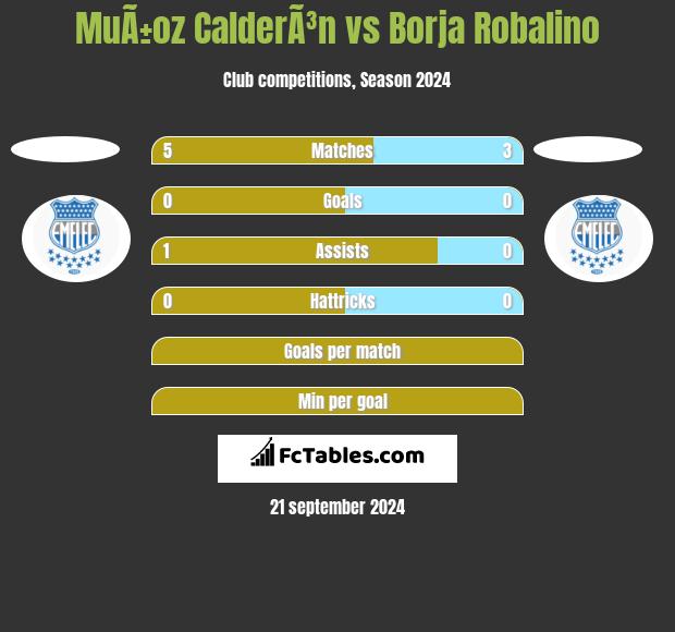 MuÃ±oz CalderÃ³n vs Borja Robalino h2h player stats