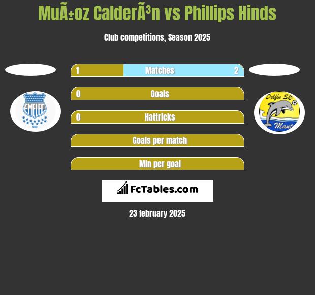 MuÃ±oz CalderÃ³n vs Phillips Hinds h2h player stats