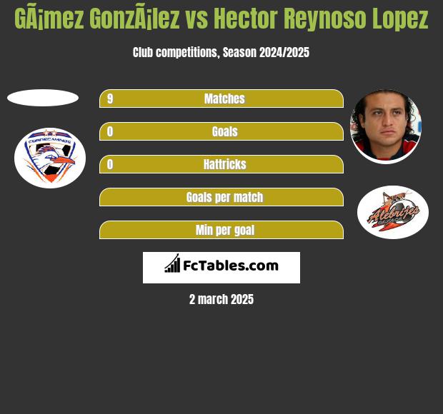 GÃ¡mez GonzÃ¡lez vs Hector Reynoso Lopez h2h player stats