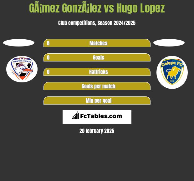 GÃ¡mez GonzÃ¡lez vs Hugo Lopez h2h player stats