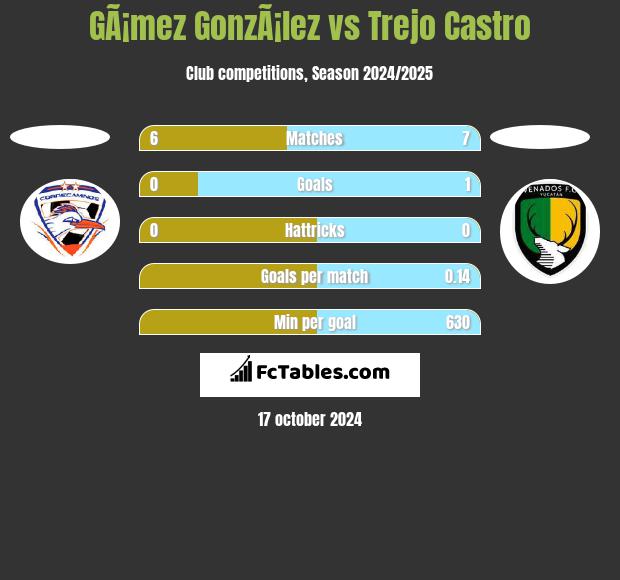 GÃ¡mez GonzÃ¡lez vs Trejo Castro h2h player stats