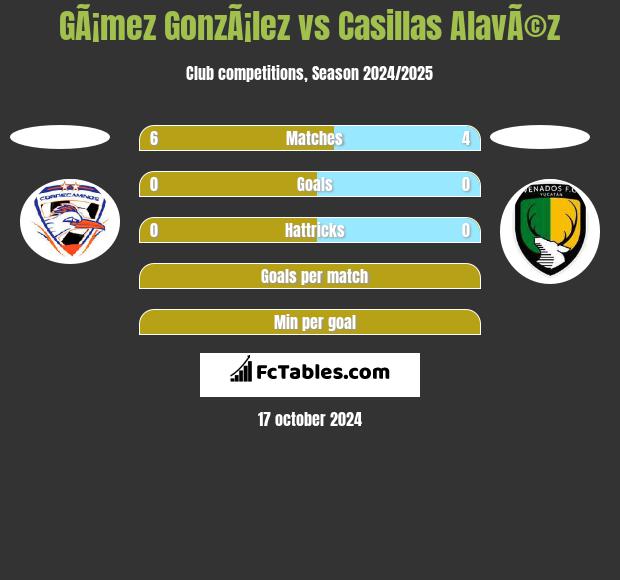 GÃ¡mez GonzÃ¡lez vs Casillas AlavÃ©z h2h player stats