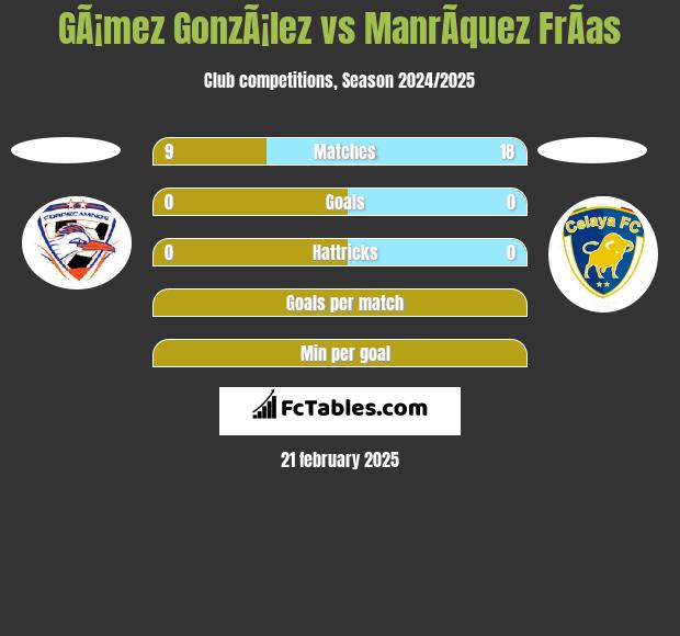 GÃ¡mez GonzÃ¡lez vs ManrÃ­quez FrÃ­as h2h player stats