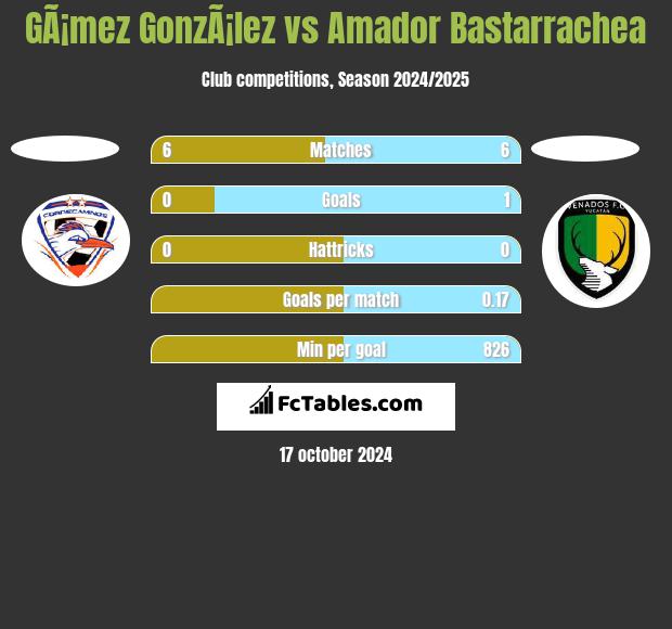 GÃ¡mez GonzÃ¡lez vs Amador Bastarrachea h2h player stats