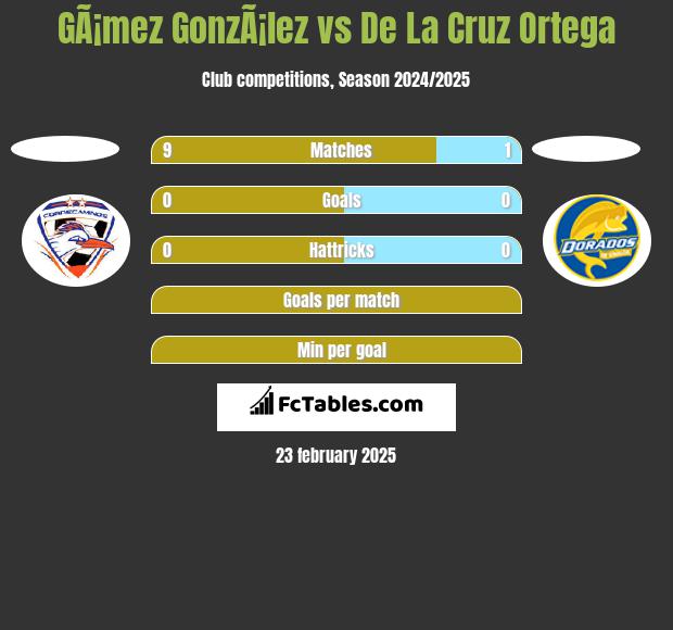 GÃ¡mez GonzÃ¡lez vs De La Cruz Ortega h2h player stats