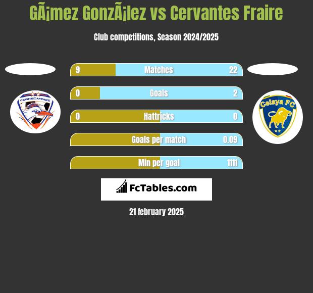 GÃ¡mez GonzÃ¡lez vs Cervantes Fraire h2h player stats