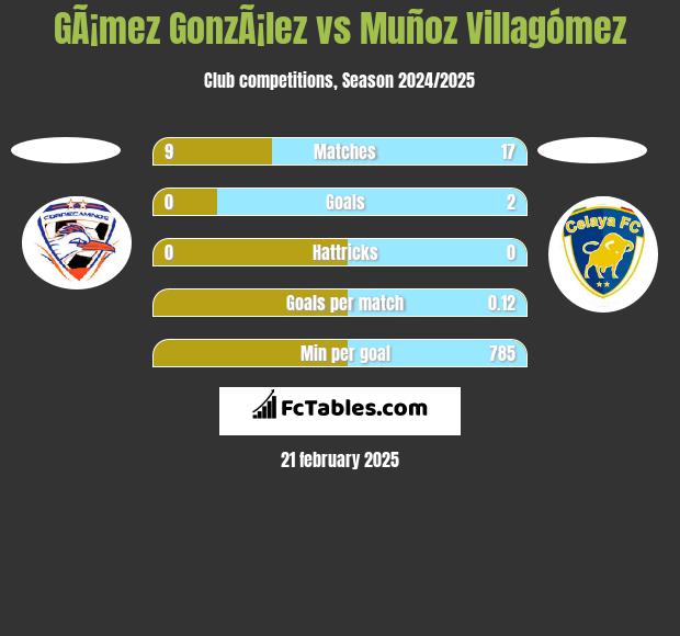 GÃ¡mez GonzÃ¡lez vs Muñoz Villagómez h2h player stats