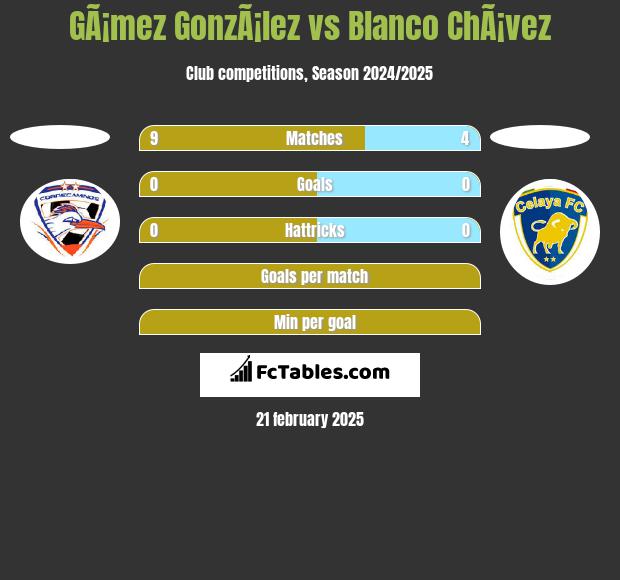 GÃ¡mez GonzÃ¡lez vs Blanco ChÃ¡vez h2h player stats