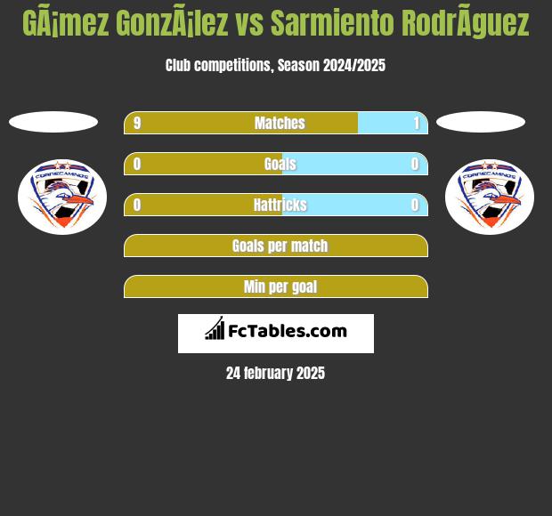 GÃ¡mez GonzÃ¡lez vs Sarmiento RodrÃ­guez h2h player stats