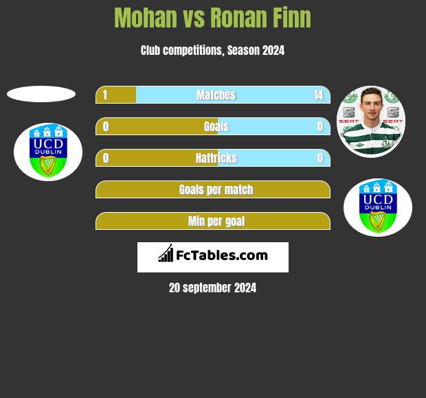 Mohan vs Ronan Finn h2h player stats