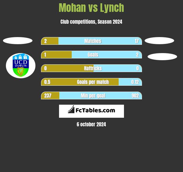 Mohan vs Lynch h2h player stats