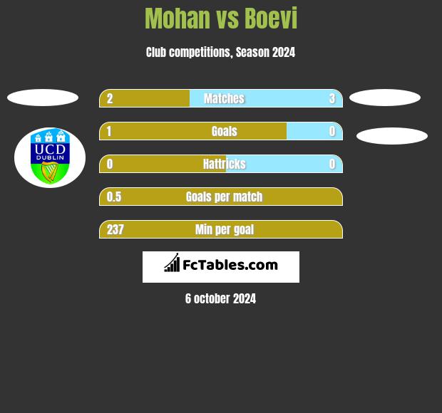 Mohan vs Boevi h2h player stats