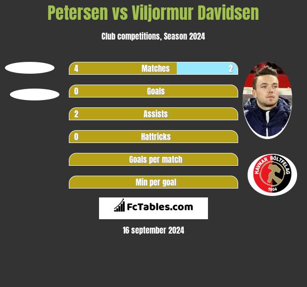 Petersen vs Viljormur Davidsen h2h player stats