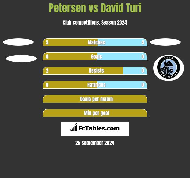 Petersen vs David Turi h2h player stats