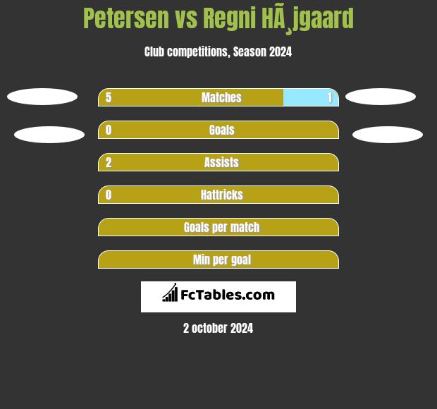 Petersen vs Regni HÃ¸jgaard h2h player stats