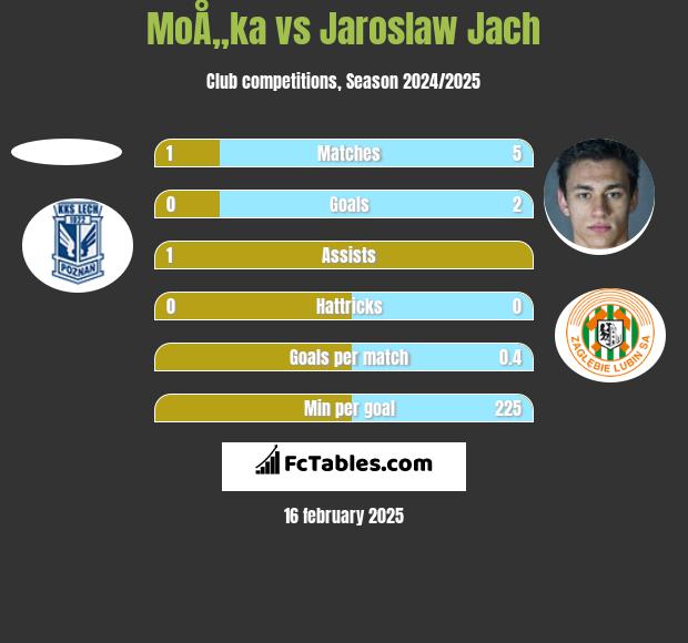 MoÅ„ka vs Jarosław Jach h2h player stats