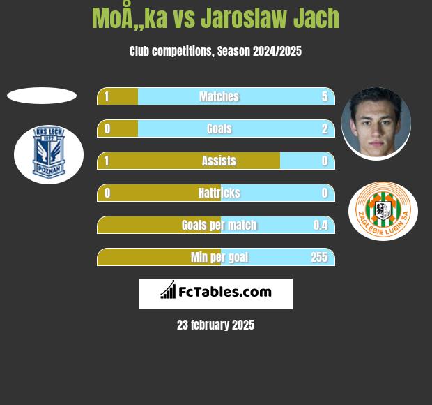 MoÅ„ka vs Jaroslaw Jach h2h player stats