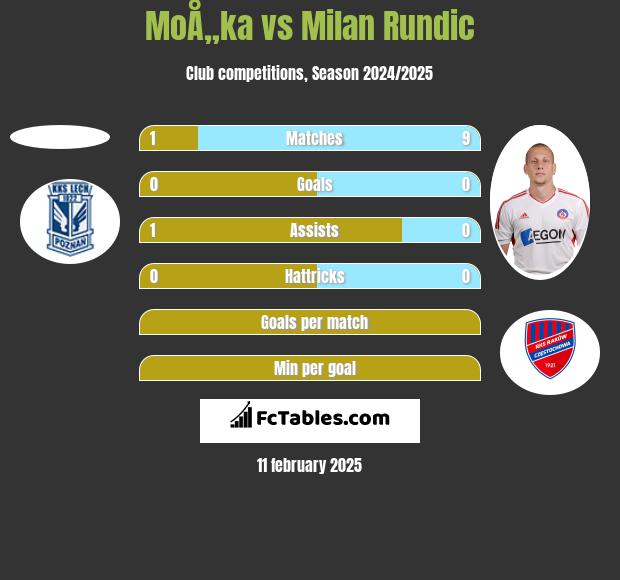 MoÅ„ka vs Milan Rundic h2h player stats