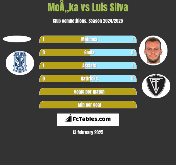 MoÅ„ka vs Luis Silva h2h player stats