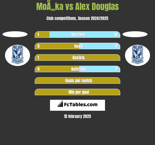 MoÅ„ka vs Alex Douglas h2h player stats