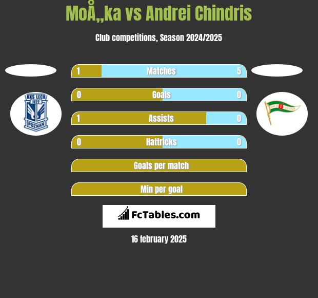 MoÅ„ka vs Andrei Chindris h2h player stats