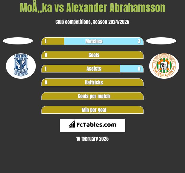 MoÅ„ka vs Alexander Abrahamsson h2h player stats