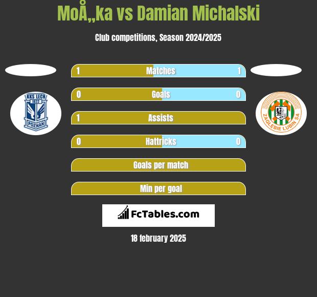 MoÅ„ka vs Damian Michalski h2h player stats