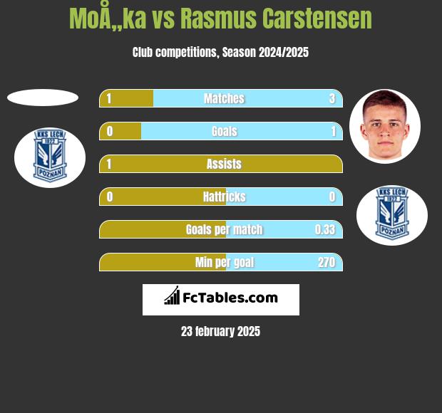 MoÅ„ka vs Rasmus Carstensen h2h player stats