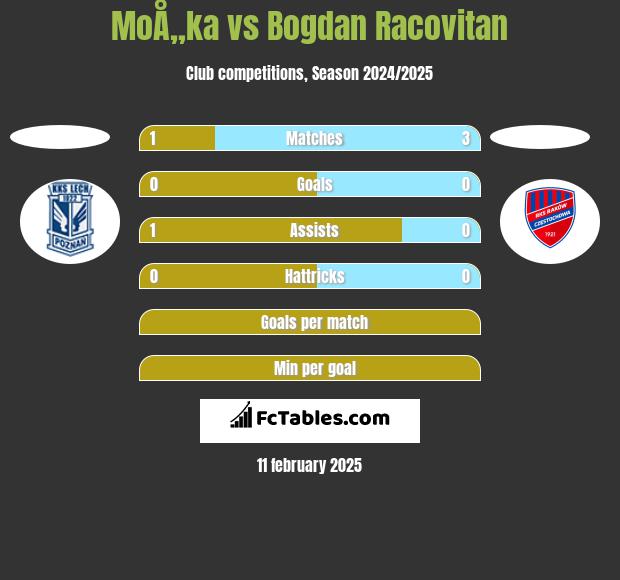 MoÅ„ka vs Bogdan Racovitan h2h player stats