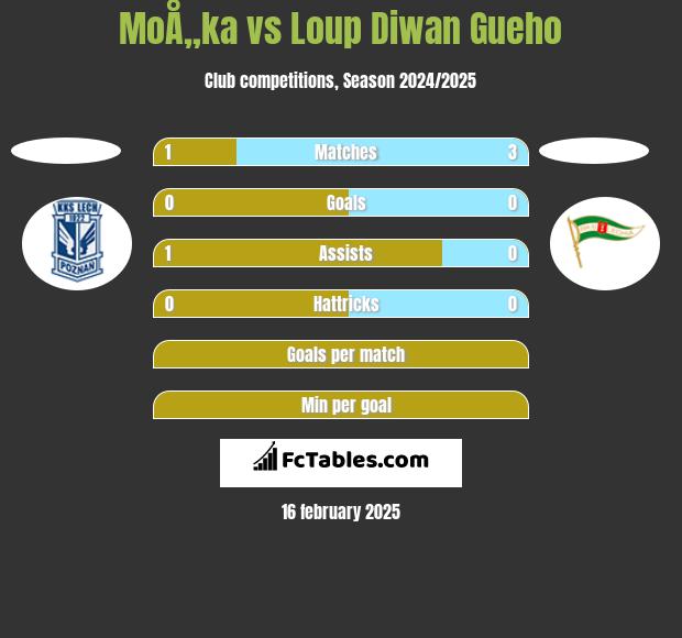 MoÅ„ka vs Loup Diwan Gueho h2h player stats