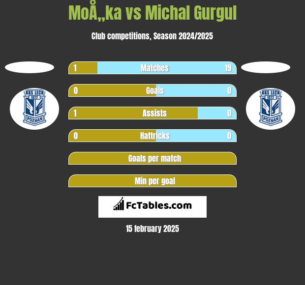 MoÅ„ka vs Michal Gurgul h2h player stats