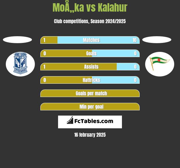 MoÅ„ka vs Kalahur h2h player stats