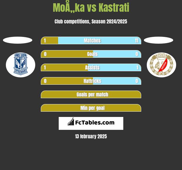 MoÅ„ka vs Kastrati h2h player stats