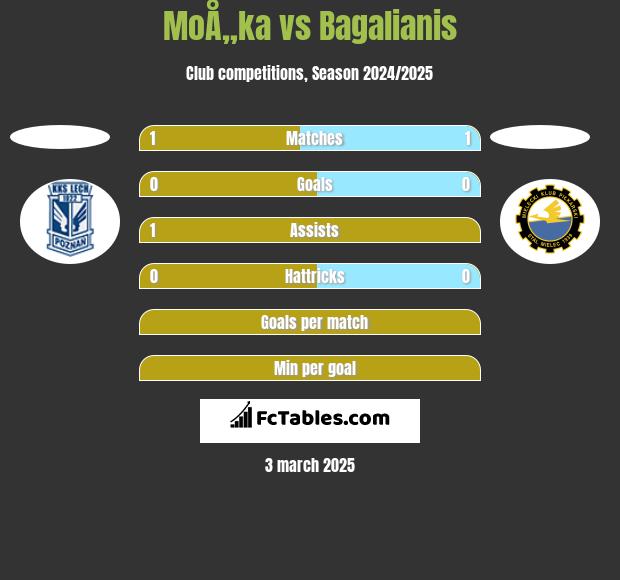 MoÅ„ka vs Bagalianis h2h player stats