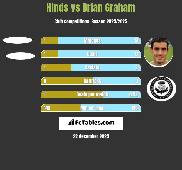 Hinds vs Brian Graham h2h player stats