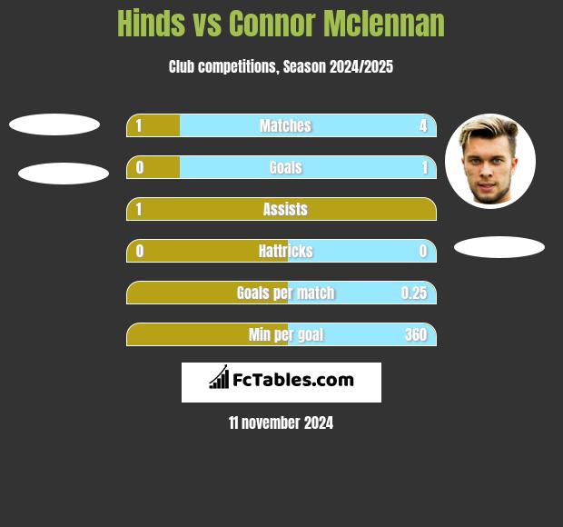 Hinds vs Connor Mclennan h2h player stats