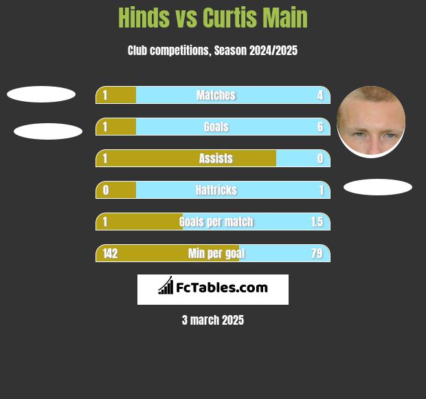 Hinds vs Curtis Main h2h player stats