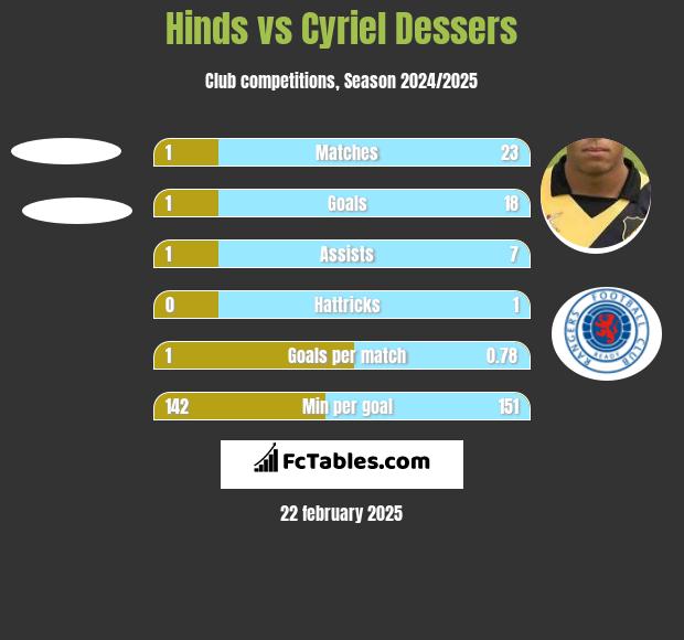 Hinds vs Cyriel Dessers h2h player stats