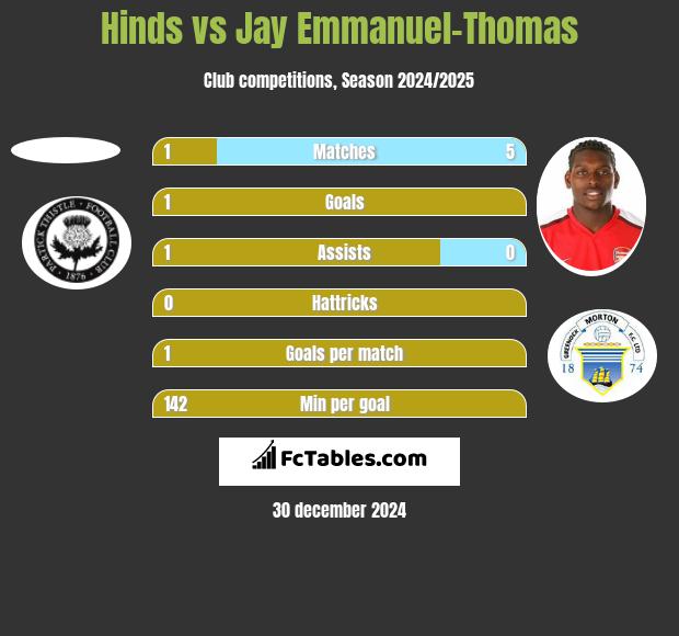 Hinds vs Jay Emmanuel-Thomas h2h player stats