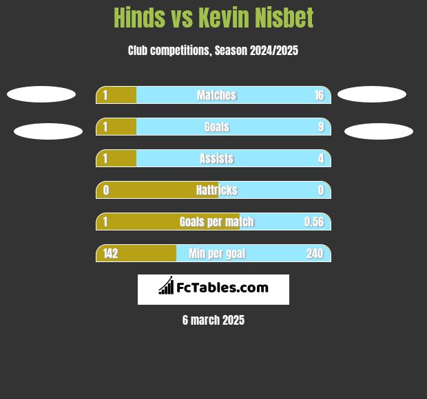 Hinds vs Kevin Nisbet h2h player stats