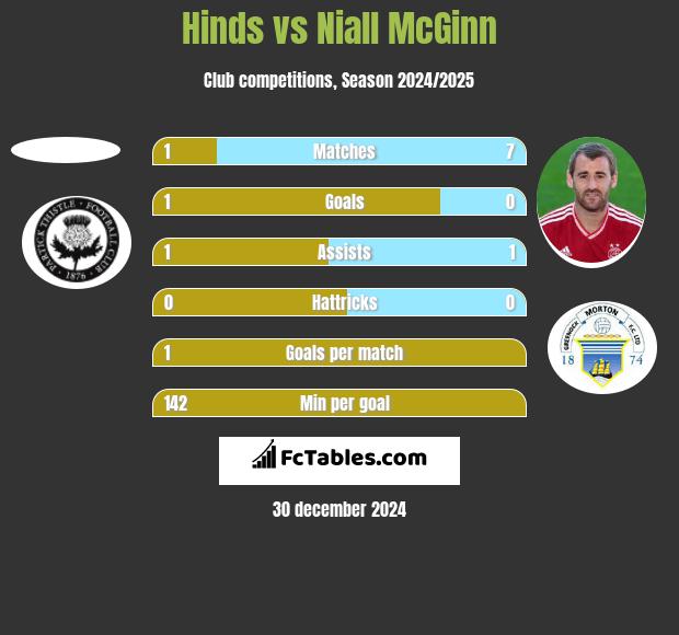 Hinds vs Niall McGinn h2h player stats