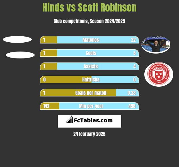 Hinds vs Scott Robinson h2h player stats