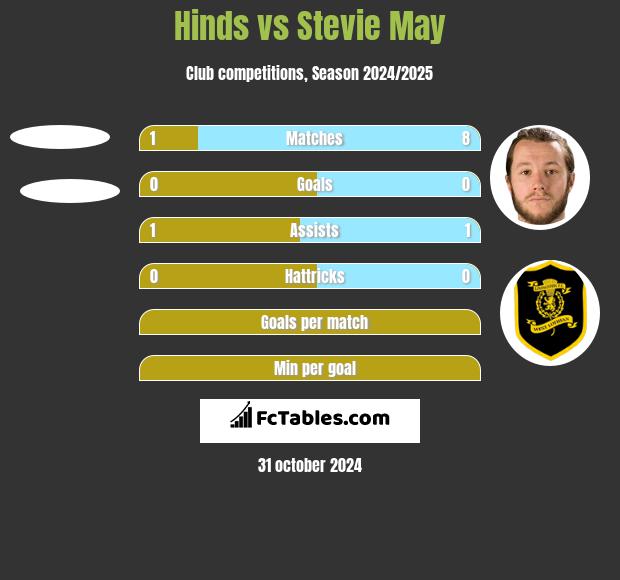 Hinds vs Stevie May h2h player stats