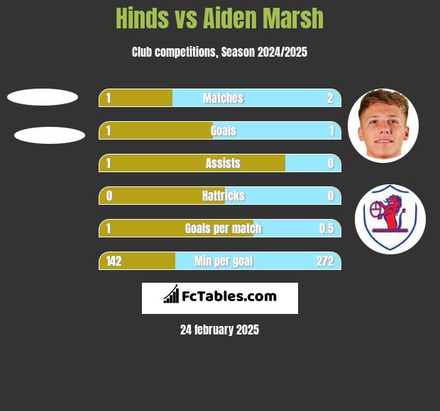 Hinds vs Aiden Marsh h2h player stats