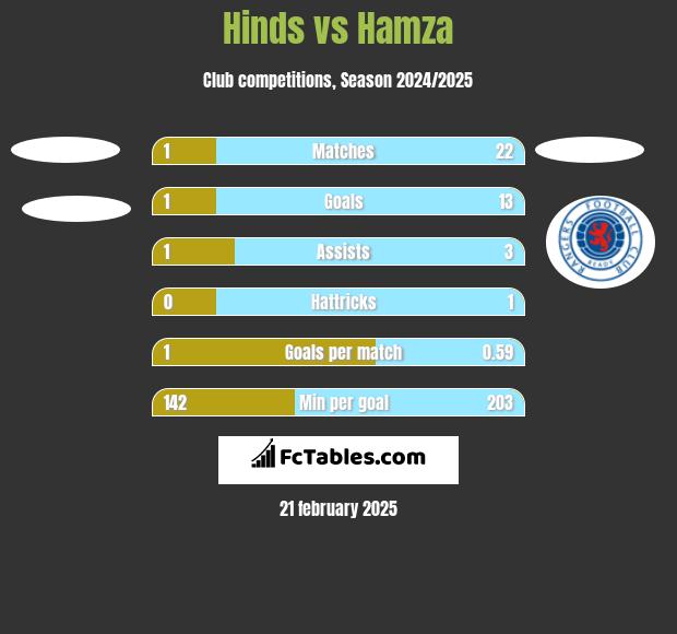 Hinds vs Hamza h2h player stats