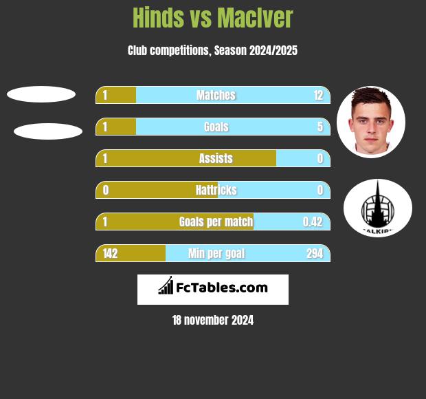 Hinds vs MacIver h2h player stats