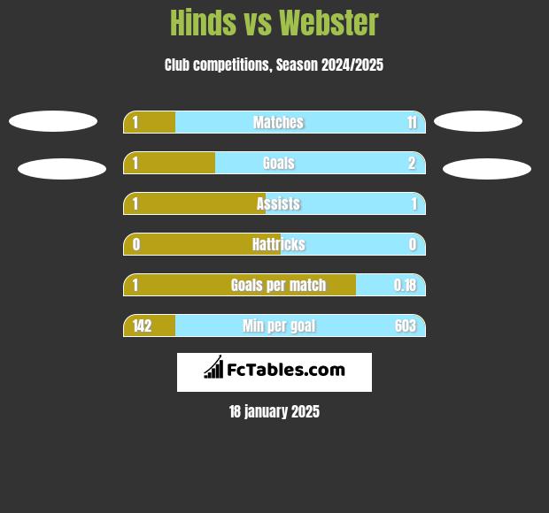 Hinds vs Webster h2h player stats